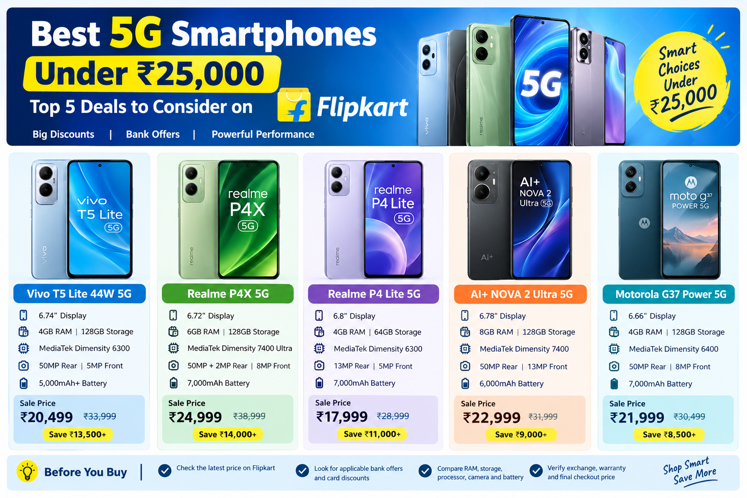Best 5G Smartphones Under ₹25,000 on Flipkart: Top 5 Deals to Consider